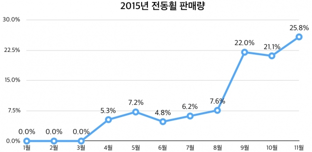 1-참고자료-에누리 가격비교 전동휠 판매량 변화.jpg