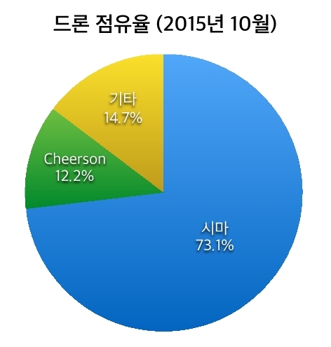 1-참고자료-에누리_가격비교_드론_시장_점유율.jpg