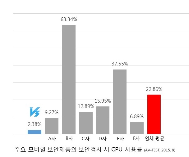 보안검사시_CPU사용률_비교.jpg