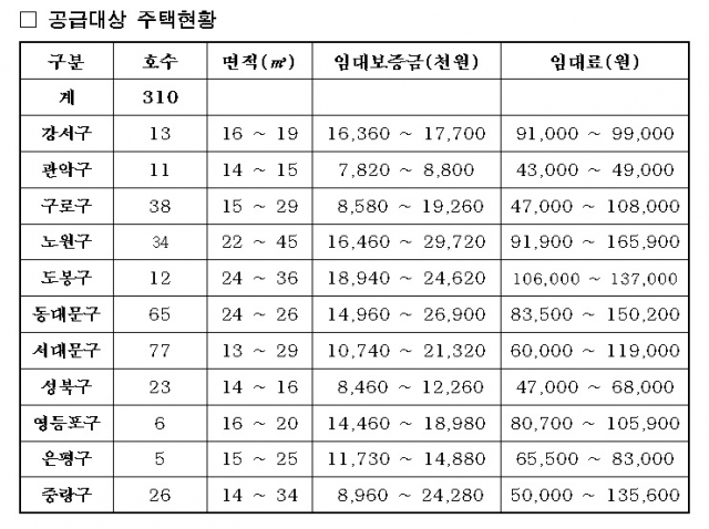 공급대상 주택현황.jpg