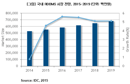 IDC_국내RDBMS시장전망_2015-2019.gif