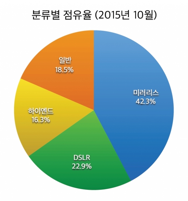 1-참고자료-판매량_기준_카메라_분류별_점유율.jpg
