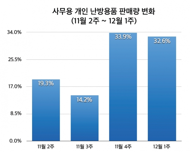 1-참고자료-사무용 개인 난방용품 판매량 변화.jpg