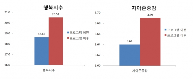 모두의 올림픽 이미지(행복지수,자아존중감 변화).jpg
