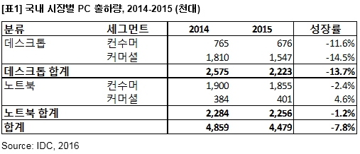 IDC_국내 시장별 PC 출하량_2014-2015.jpg