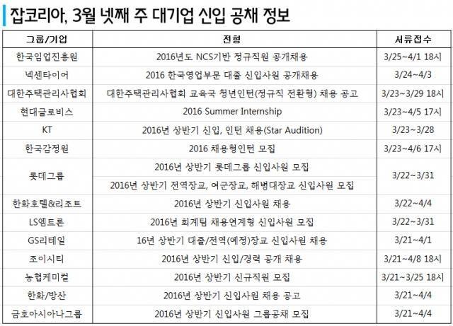 잡코리아 3월 넷째 주 채용 정보.jpg