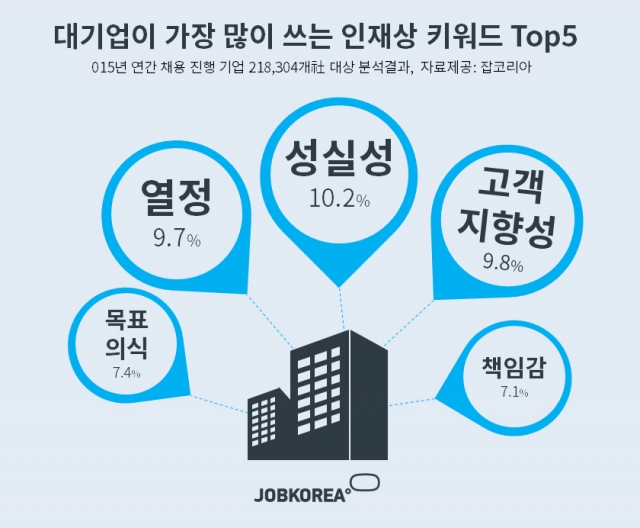 잡코리아_대기업 인재상 키워드 5.jpg